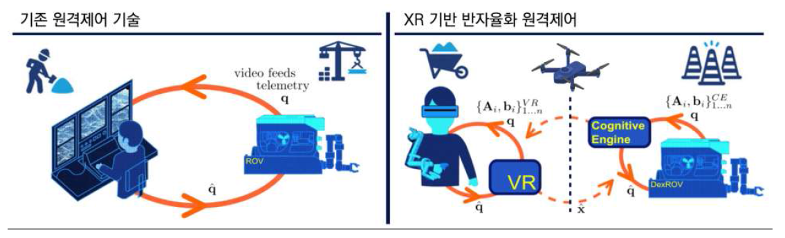 XR기반 반자율화 원격제어 기술 개념도(Havoutis and Calinon 2019에서 수정): (왼쪽) 작업자가 건설현장의 로봇을 제어하는 기존 원격제어 시나리오. 로봇의 카메라에서 수집한 일련의 비디오 피드를 시각화하는 다수의 2D 모니터를 기반으로 주변환경을 인지하고 정밀한 작업을 수행해야함. (오른쪽) XR기반 반자율화 원격제어 시나리오. 로봇 센싱을 바탕으로 가상 환경에 실시간 시각화하고, 몰입형 XR 인터페이스(로컬)에서 작업을 명령 및 시연하여 원격로봇이 작업지능을 바탕으로 학습 및 작업할 수 있도록 함