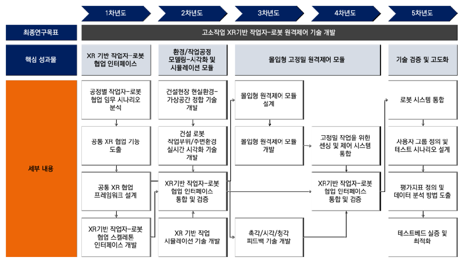 핵심기술 1-1 성과물 기반 TRM