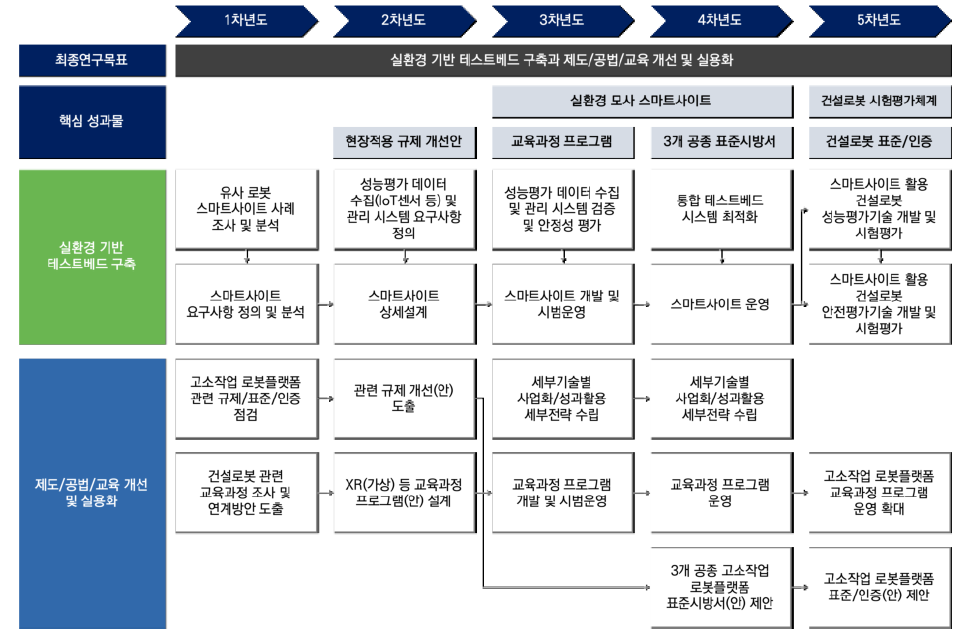 핵심기술 1-2, 1-3 성과물 기반 TRM