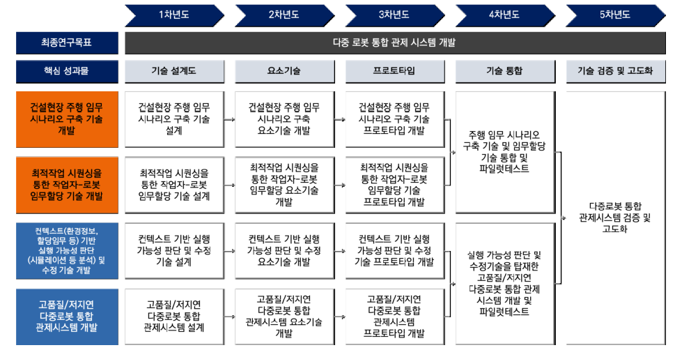 핵심기술 2-2 성과물 기반 TRM