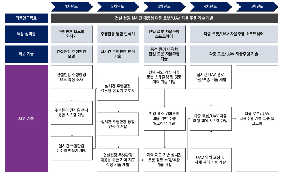 핵심기술 3-2 성과물 기반 TRM