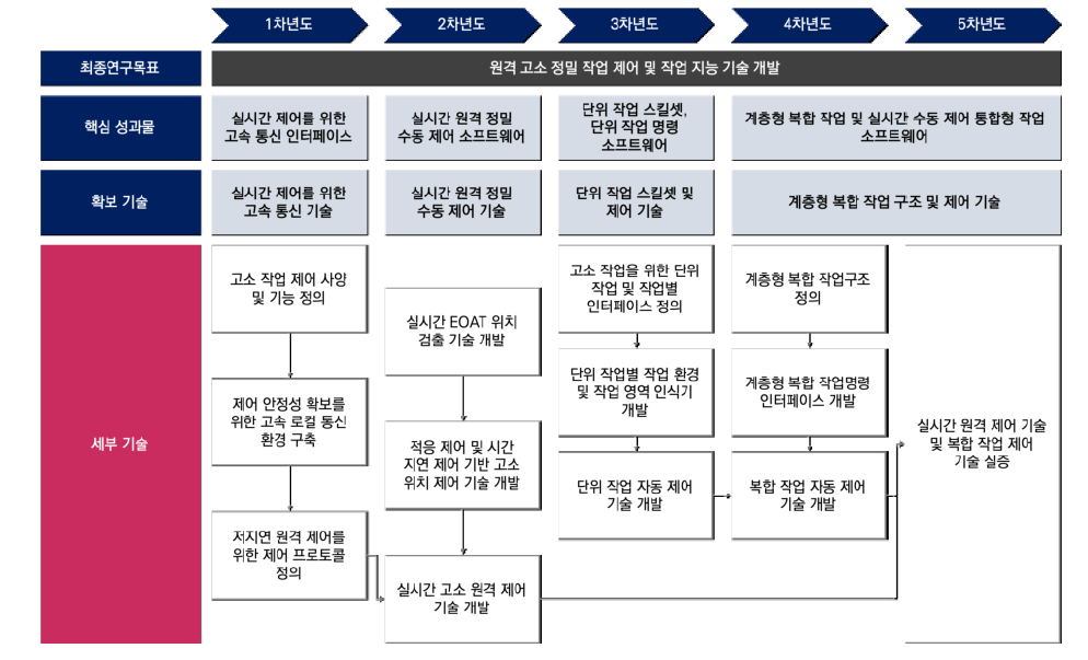 핵심기술 3-3 성과물 기반 TRM