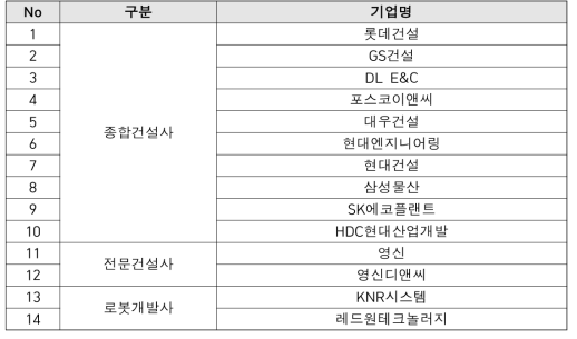 참여의향서 제출 기업