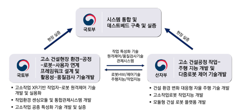 부처별 역할분담 및 세부과제 분류