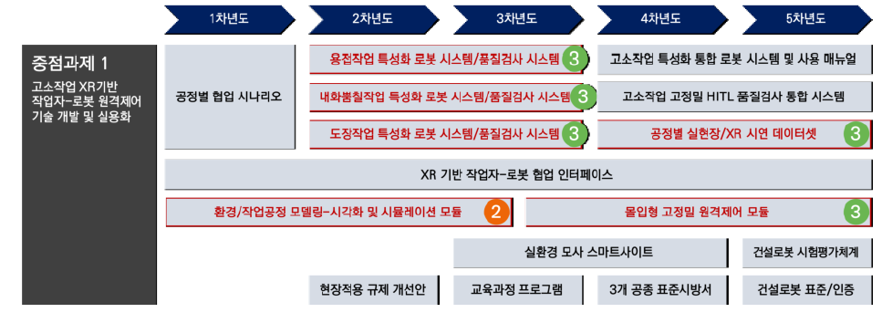 국토부(중점과제 1) 단계별 핵심 성과물 및 다부처공동연구(붉은색으로 표시, 원안의 숫자는 중점과제 번호)