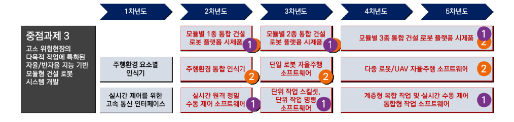 산업부(중점과제 3) 단계별 핵심 성과물 및 다부처공동연구(붉은색으로 표시, 원안의 숫자는 중점과제 번호)