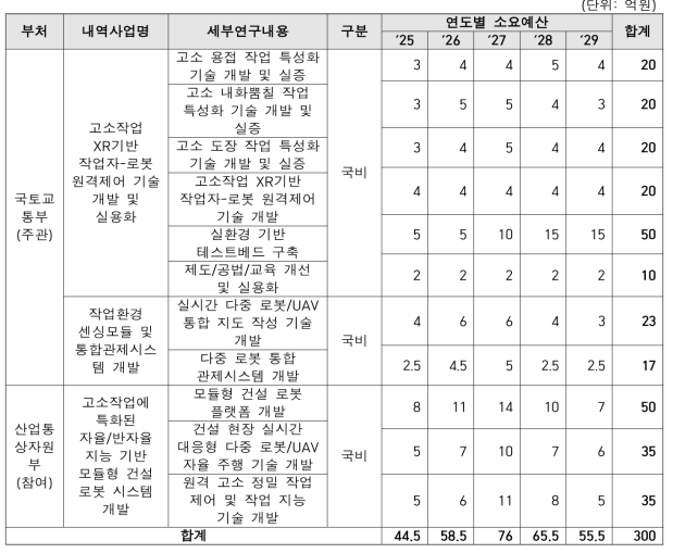 사업비 투입 계획