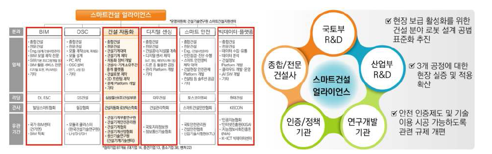 스마트건설얼라이언스 기술분과 및 실용화 방안