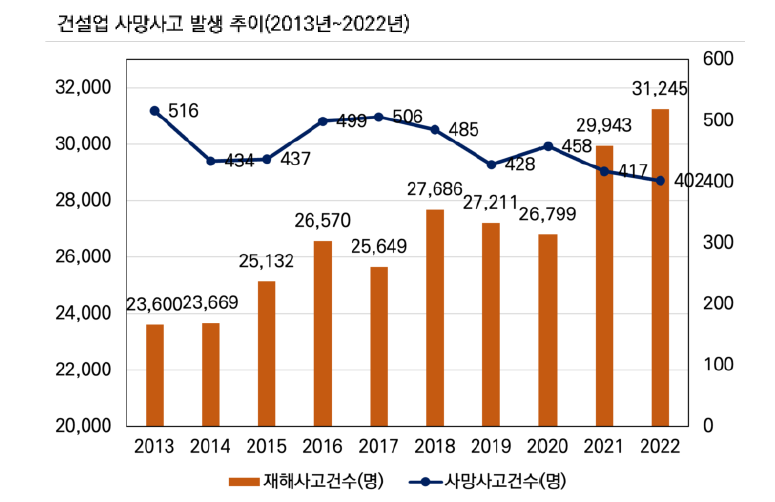 건설업 사망사고 발생 추이(2013~2022년)(고용노동부, 2023)