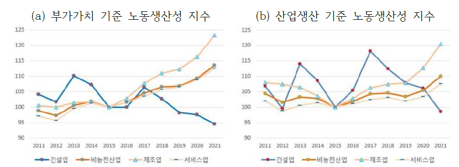 건설산업 노동생산성 추이(2011~2021년)(한국건설산업연구원, 2022)