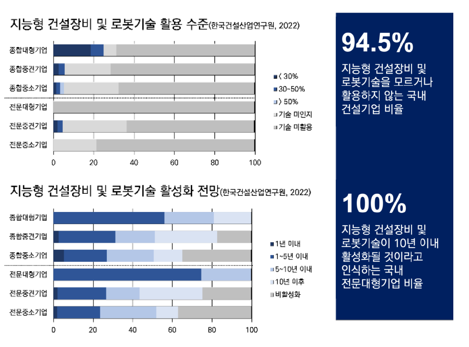 업종 및 규모별 지능형 건설장비 및 로봇기술 활용수준 및 활성화 전망 (한국건설산업연구원, 2022)