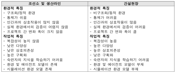 타 산업현장(조선소 및 생산라인) vs. 건설현장 환경적/작업적 특징 비교(Manuel Davila Delgado and Oyedele 2022)