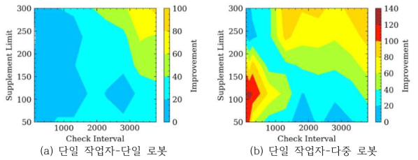 단일 작업자-다중 로봇 시스템의 생산성 개선 효과(Wu et al. 2022)