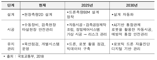 스마트 건설 기술 로드맵 (요약)