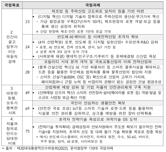 로봇 및 건설산업 관련 윤석열 정부 국정과제 주요 내용