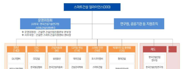 스마트건설 얼라이언스 구성도(한국건설기술연구원, 2023)