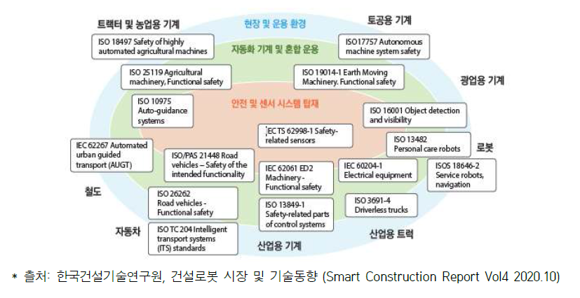 건설로봇 관련 ISO 국제표준 현황