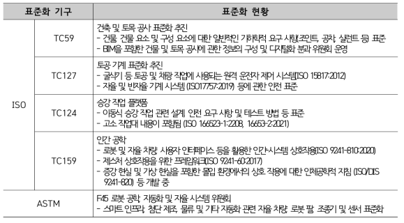 건설 기계 및 로봇 분야 유관 국제 표준화 동향