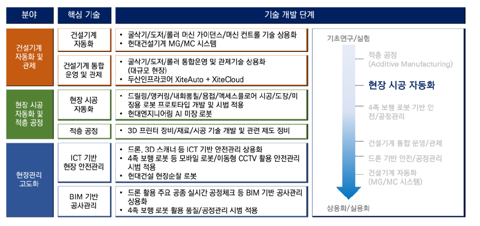 국내 건설 로봇 기술개발 단계