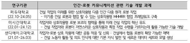 미국 인간-로봇 커뮤니케이션 관련 기술 개발 과제 현황