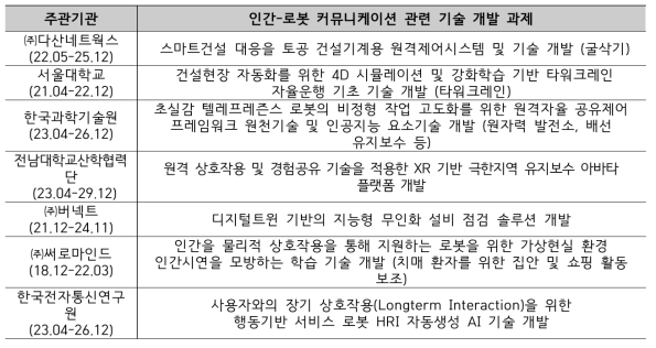 국내 인간-로봇 커뮤니케이션 관련 기술 개발 과제 현황