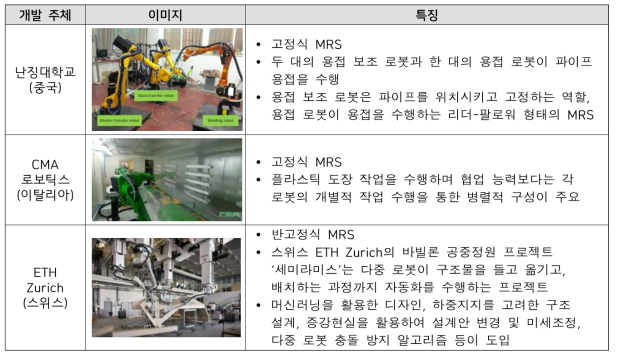 다중 로봇 시스템 개발 현황