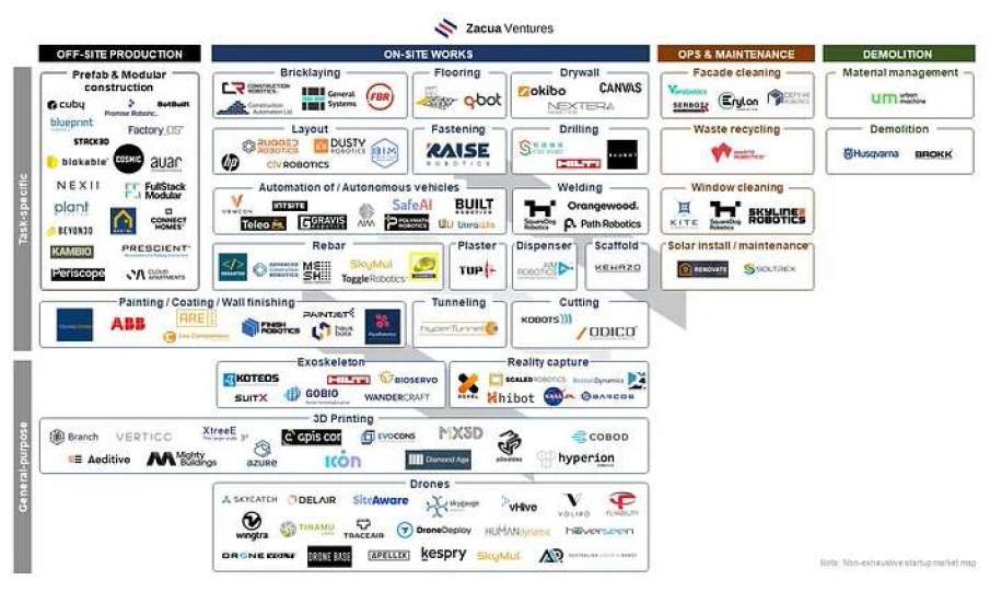 건설로봇 시장 지도(Zacua Ventures, 2023)