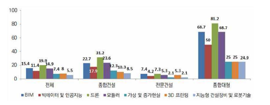 국내 건설기업의 스마트 건설기술 활용 수준(한국건설산업연구원, 2019)