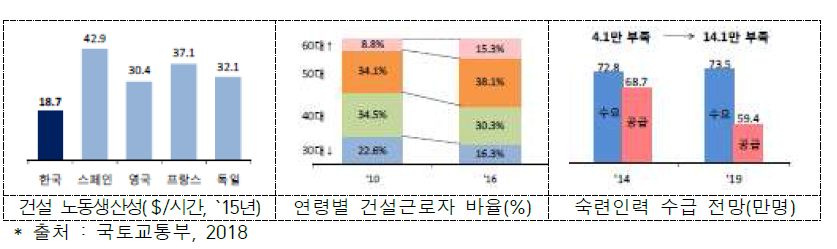 국내 건설 노동생산성 및 숙련인력 수급 전망 등