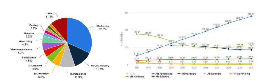 글로벌 AR/VR 산업별 점유율(좌) 및 산업별 사용자 당 매출(우)