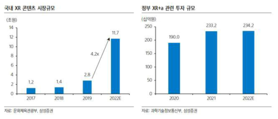 국내 XR 콘텐츠 시장규모(좌) 및 정부 XR+a 관련 투자 규모(우)