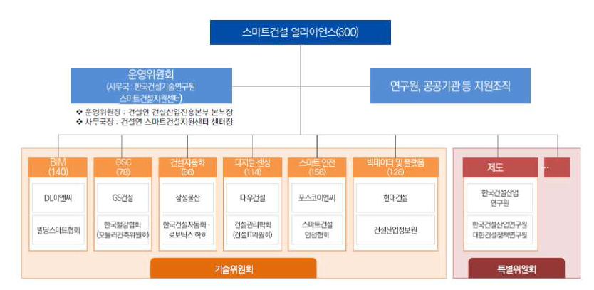 스마트건설 얼라이언스 구성도(한국건설기술연구원, 2023)