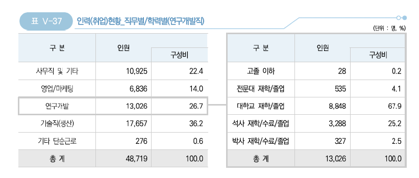 인력(취업현황): 직무별/학력별(연구개발직)(로봇산업진흥원, 2021)