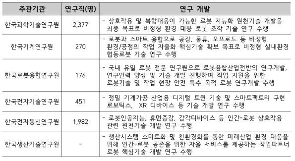 국내 로봇 연구기관 현황