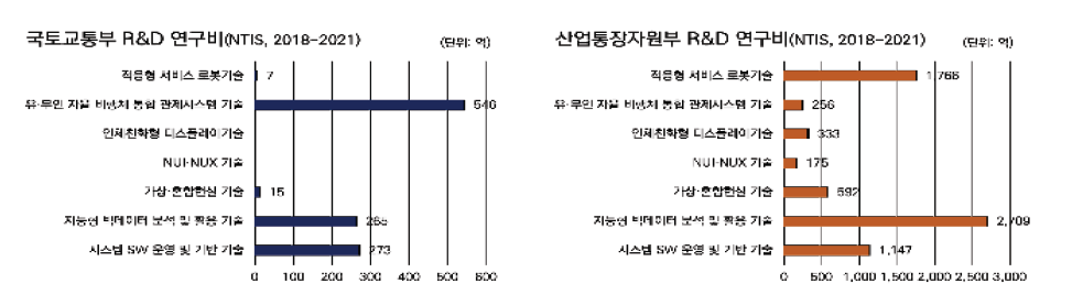 본 사업과 연관된 중점과학기술별 국토부/산업부 연구비 현황(NTIS, 2018~2021)