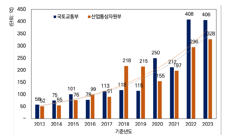 건설 로봇 관련 국토부/산업부 연구비 현황(2013~2023)* 출처 : NTIS 검색, ‘건설 로봇’