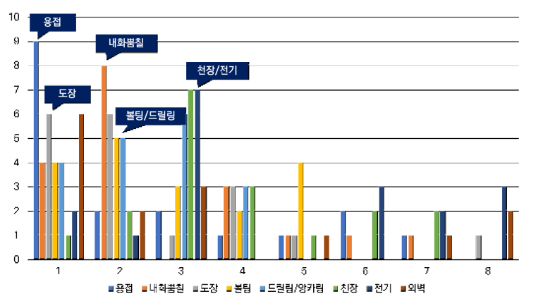 로봇 도입 대상 건축 고소작업 우선순위