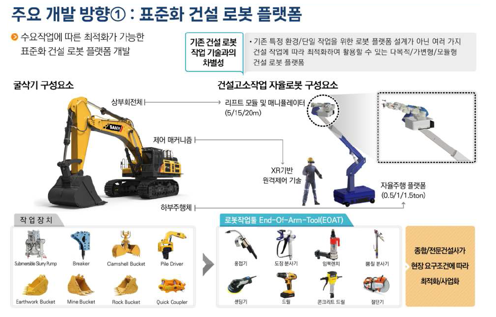 주요 개발 방향 1 : 표준화 건설 로봇 플랫폼