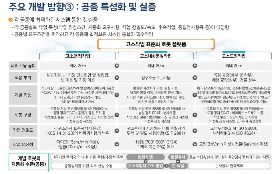 주요 개발 방향 3 : 공종 특성화 및 실증-1