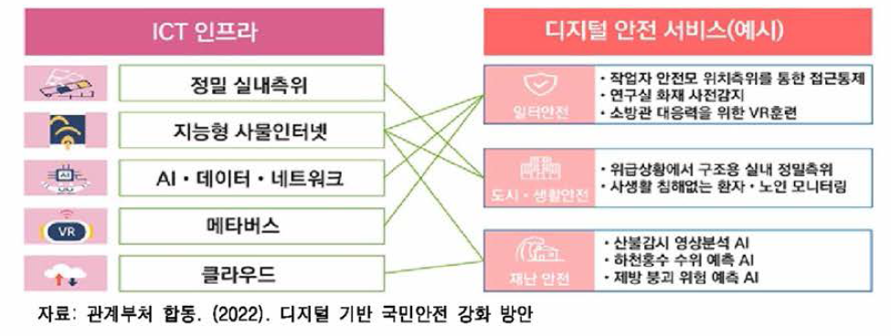 ICT 인프라 연계 디지털 안전 서비스 예시