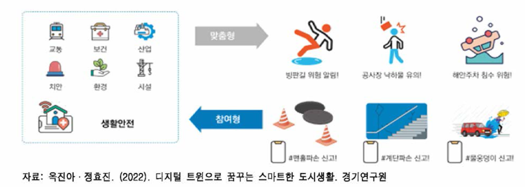 생활안전 위험 요인 정보의 결합 방안 구조