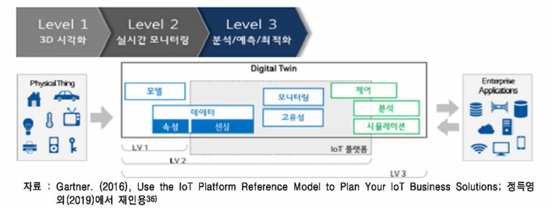 디지털 트원의 기술적 정의와 단계별 자료 속성