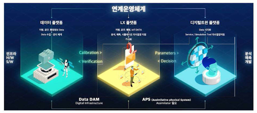 한국국토정보공사 구축 디지털 트원 연계 운영체계