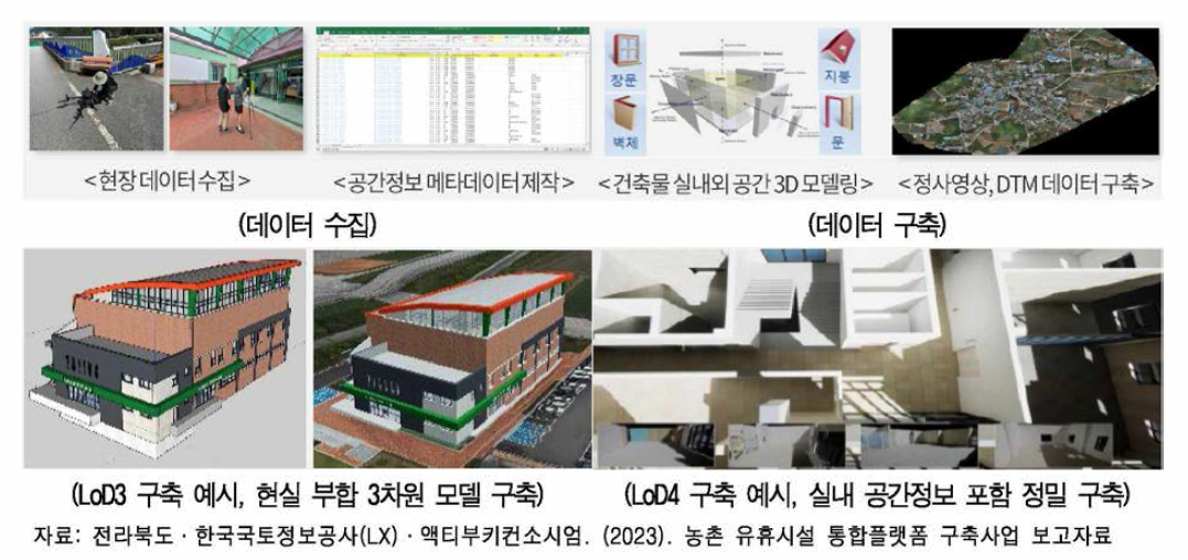 농어촌 마을 디지털 트원의 구축 방법 및 프로세스