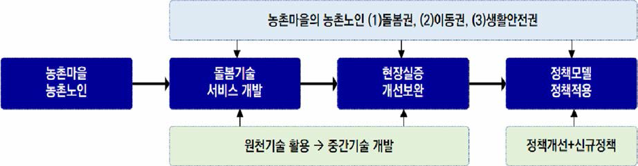 다부처공동기획 연구의 논리와 추진구조(종합)