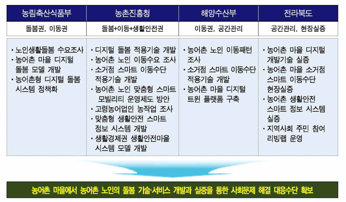 농어촌 마을 농어촌 노인 돌봄 기술 · 서비스 개발 부처 추진 (병렬)