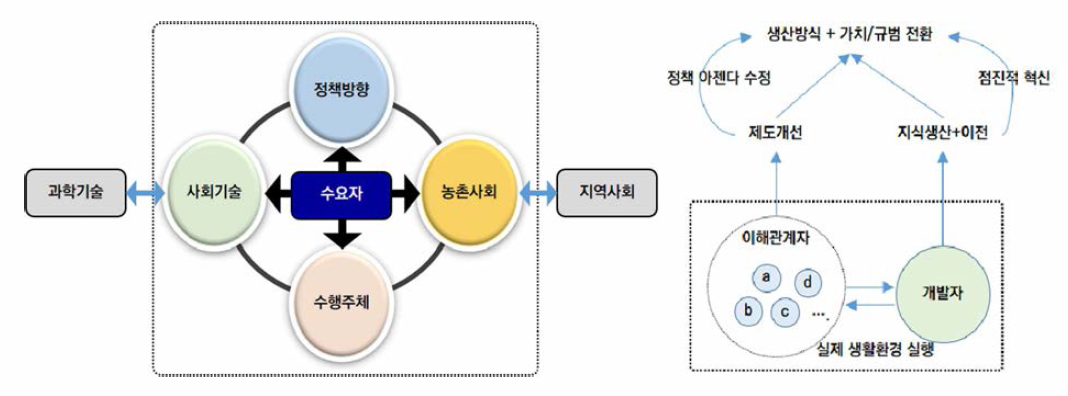 농어촌 마을 농어촌 노인 돌봄 기술 · 서비스 개발의 현장 적용과 실증