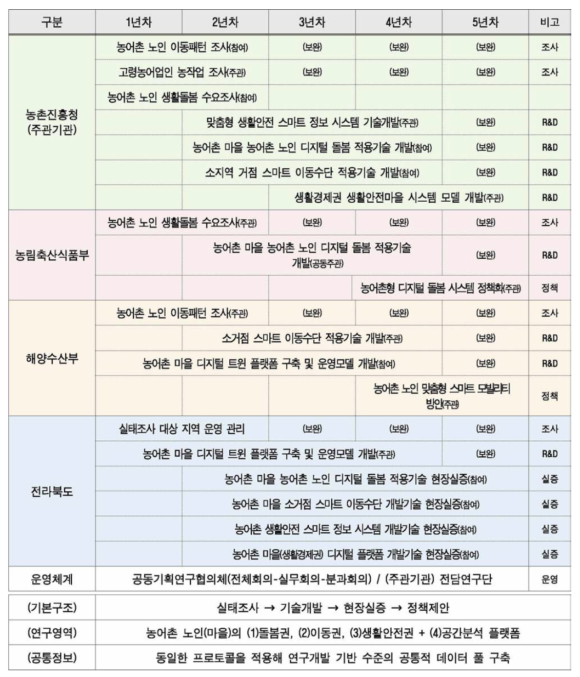 心 농어촌 마을 농어촌 노인 돌봄 기술 · 서비스 개발 추진 로드맵