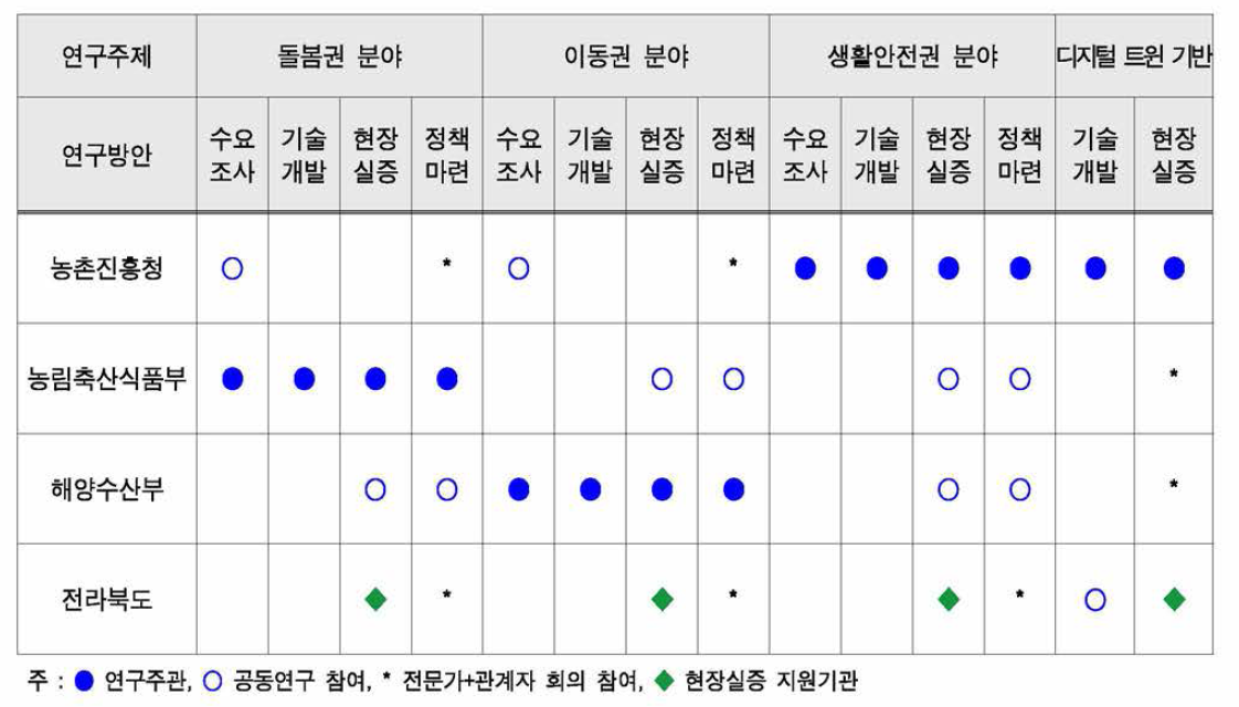 농어촌 마을 농어촌 노인 돌봄 기술 · 서비스 개발 참여 부처별 역할