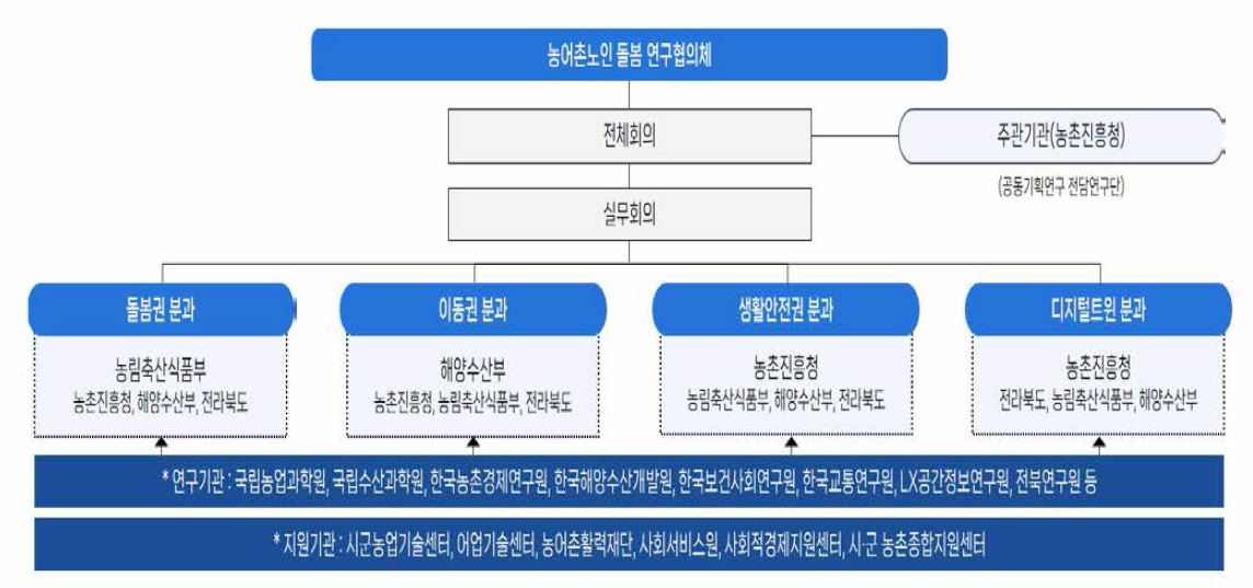 농어촌 마을 농어촌 노인 돌봄 기술 · 서비스 개발 공동연구 추진체계